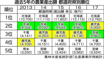 「農業生産額 都道府県」の画像検索結果