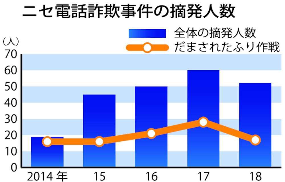 茨城新聞 ニセ電話詐欺 だまされたふり 逆手に つくばでも3250万円被害