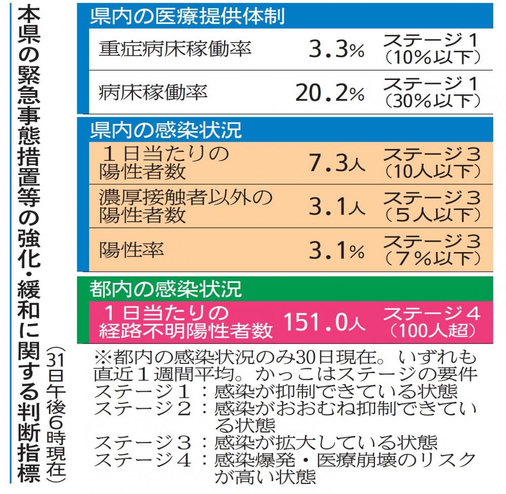 本県の緊急事態措置等の強化・緩和に関する判断指標