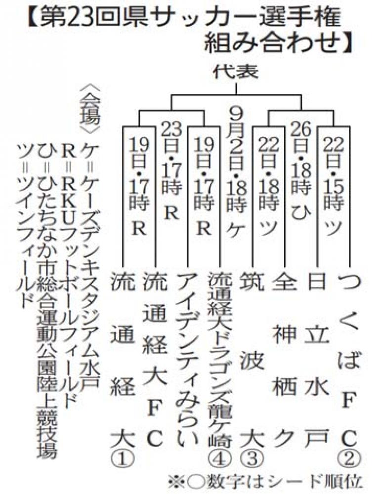 茨城新聞 天皇杯代表へ熱戦 茨城県サッカー選手権開幕