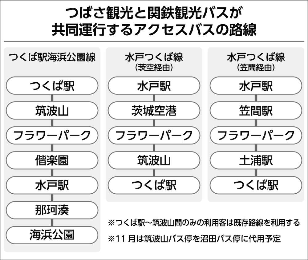 茨城新聞 茨城県内誘客へ実証実験 関鉄 宿泊施設と連携 つばさ観光