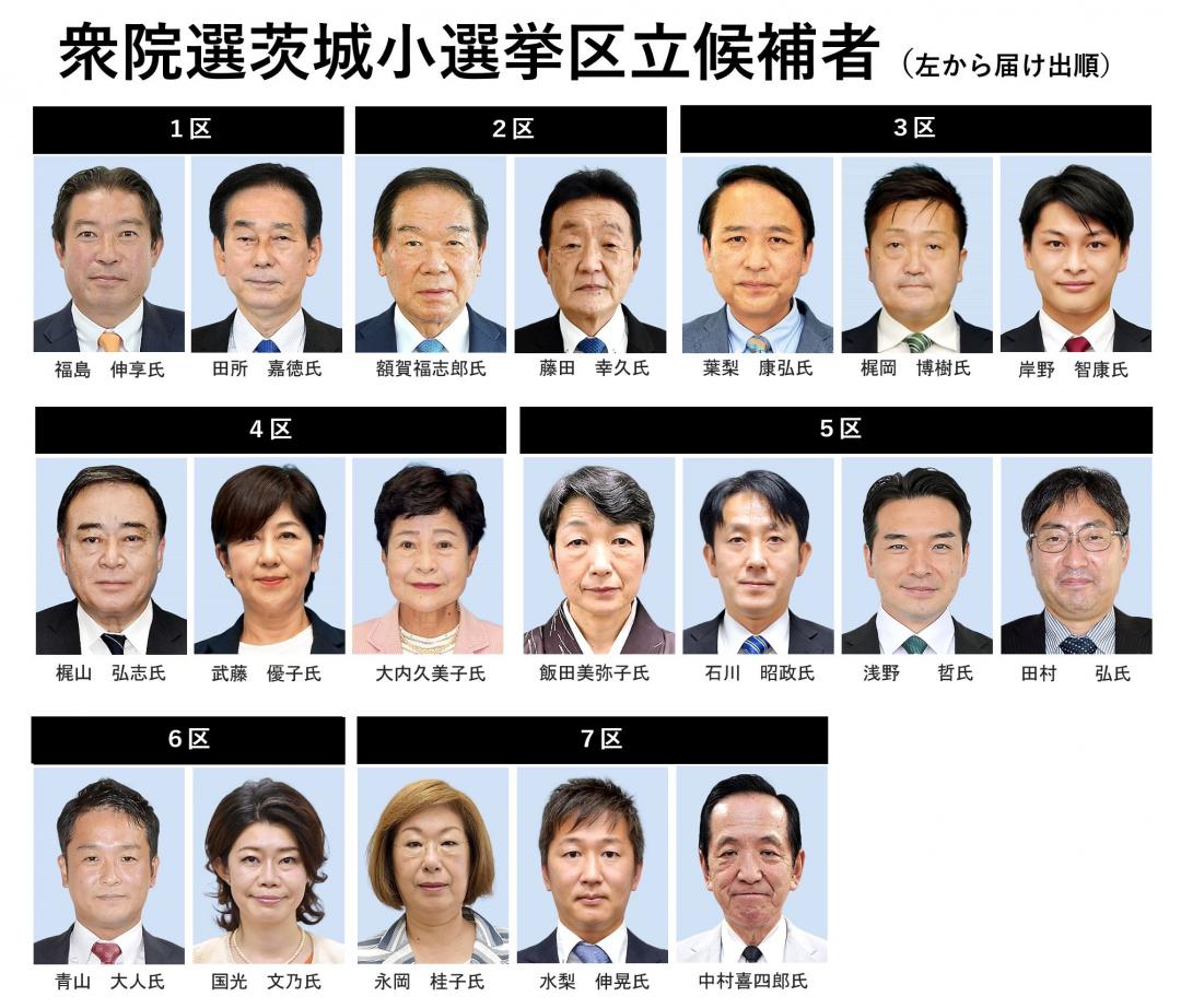 【茨城新聞】【速報】衆院選公示 茨城小選挙区 計7区に19人届け出