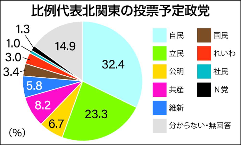 比例代表北関東の投票予定政党