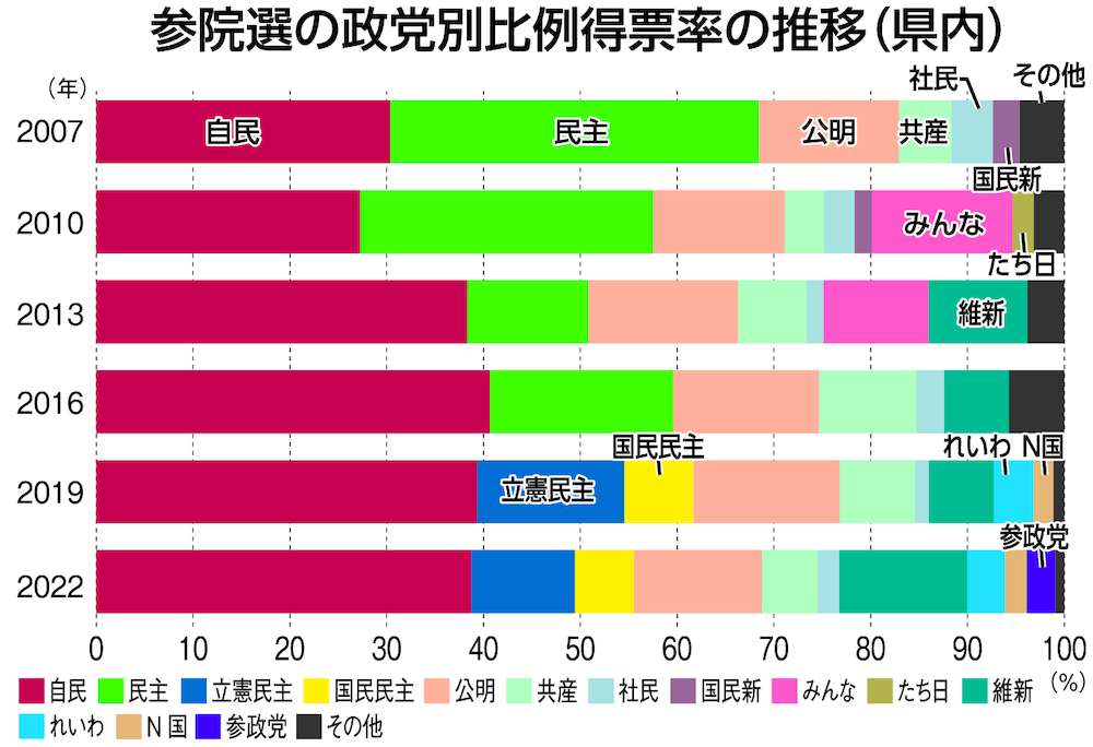 参院選の政党別比例得票率の推移（茨城県内）

