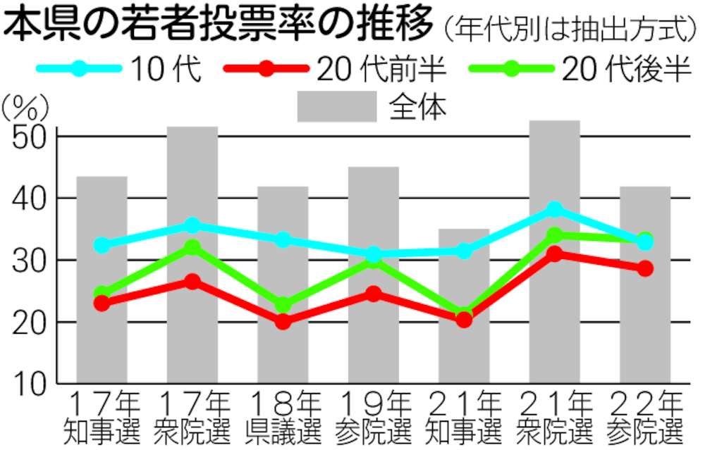 茨城県の若者投票率の推移
