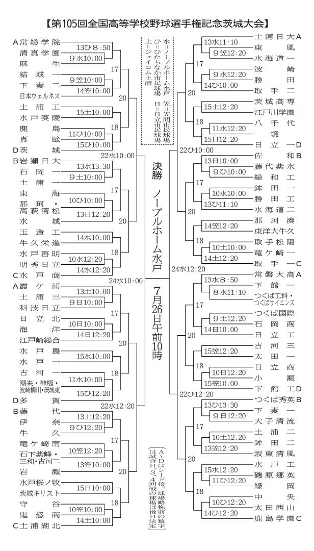 茨城新聞】夏の高校野球茨城大会 組み合わせ決まる 4年ぶり開会式 選手