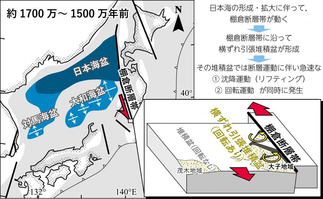 日本海拡大に伴う棚倉断層帯の運動による盆地形成のイメージ図（産総研提供）