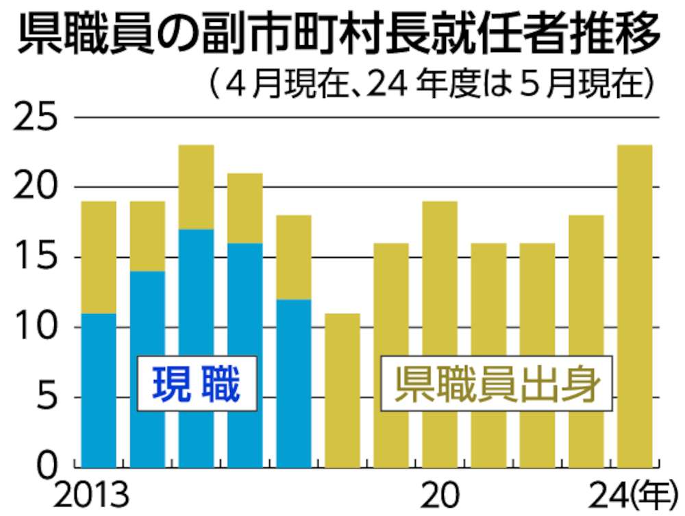 県職員の副市町村長就任者推移