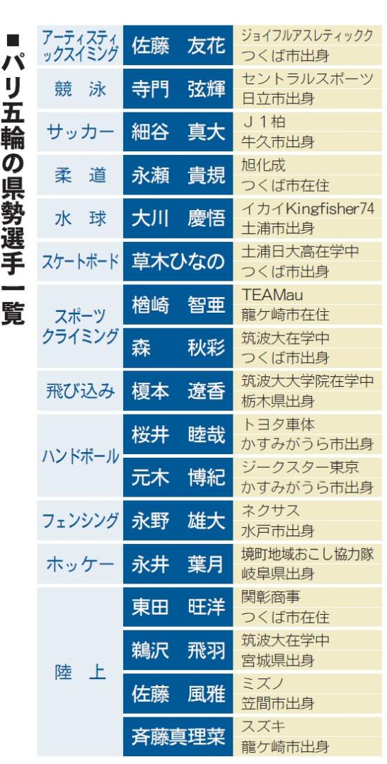 パリ五輪茨城県勢選手一覧