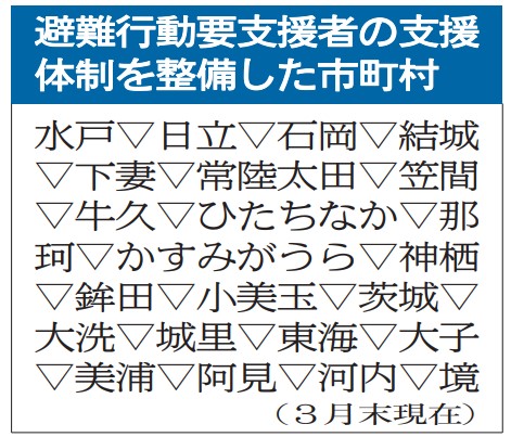 避難行動要支援者の支援体制を整備した市町村