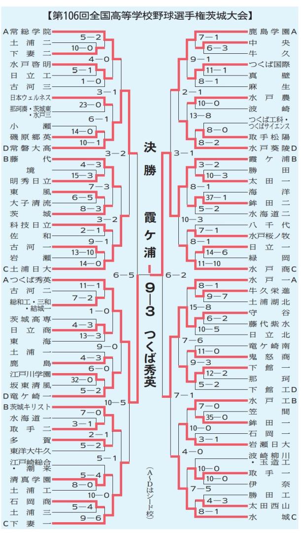 第106回全国高校野球選手権茨城大会