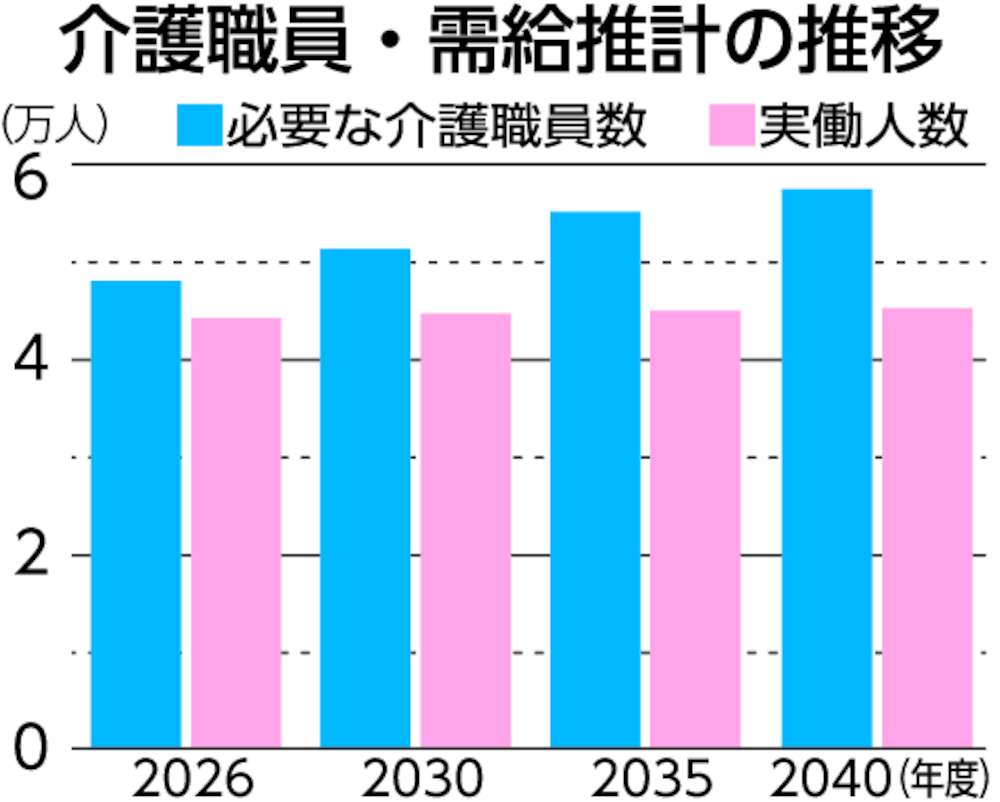 介護職員需給推計推移
