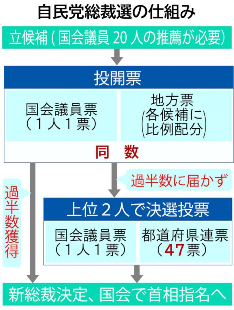 自民党総裁選の仕組み
