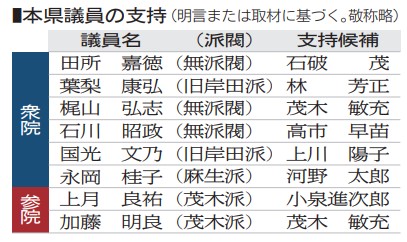 自民総裁選　茨城県国会議員の支持