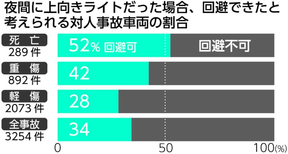 事故回避可能性割合
