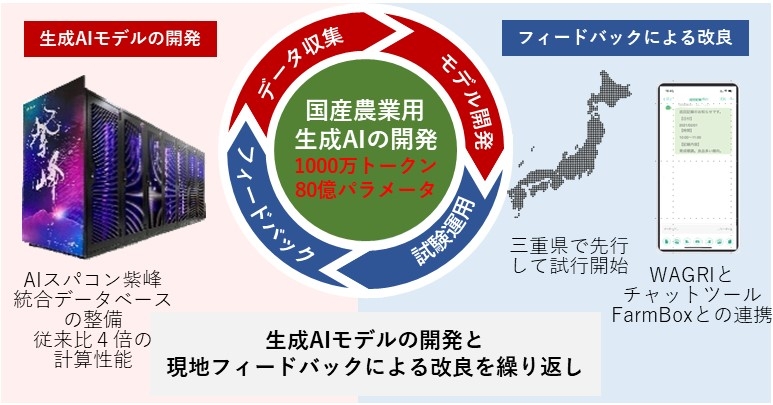 農業用生成AIの開発と全国展開のイメージ図(農研機構提供)
