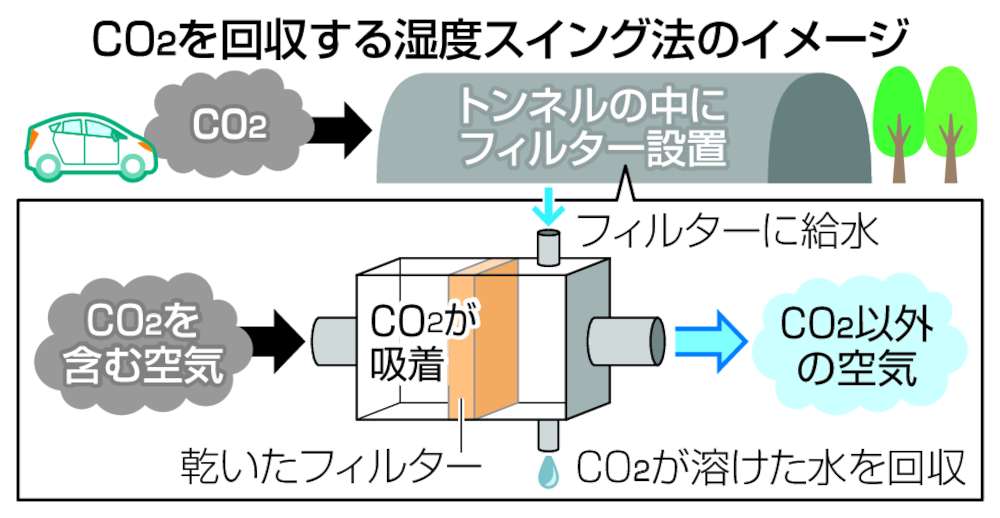 CO2を回収する湿度スイング法のイメージ
