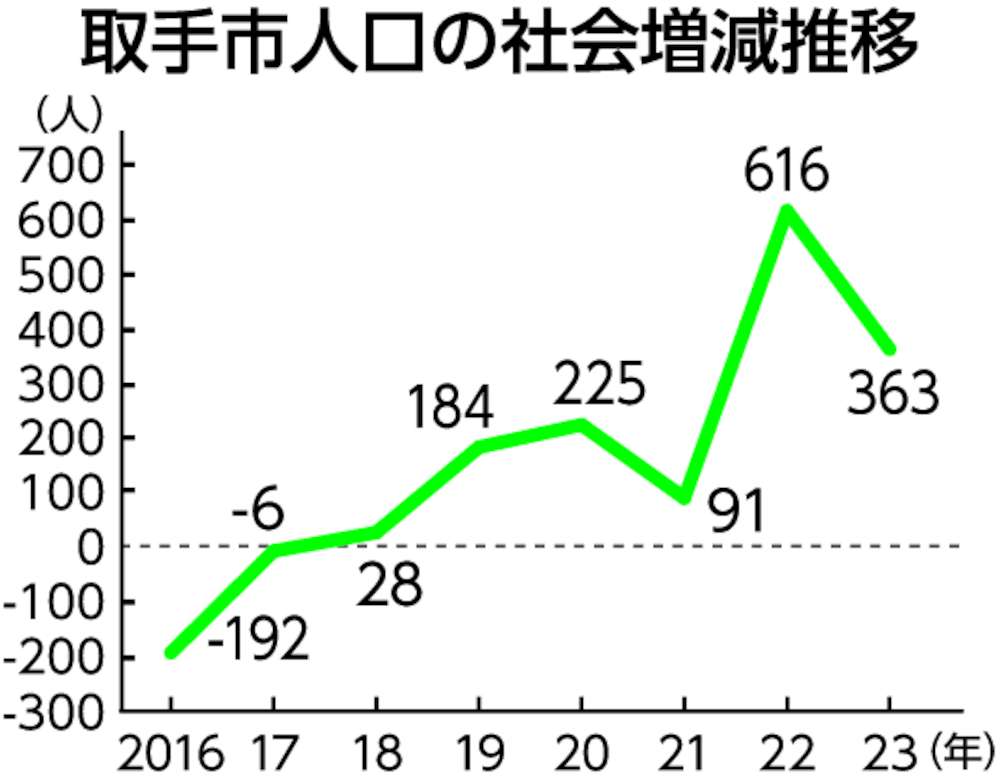 取手市人口の社会増減推移
