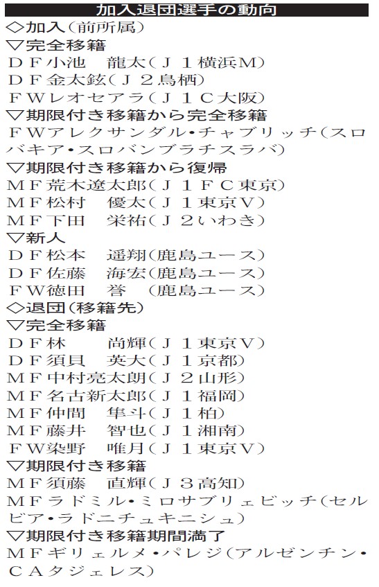 加入退団選手の動向