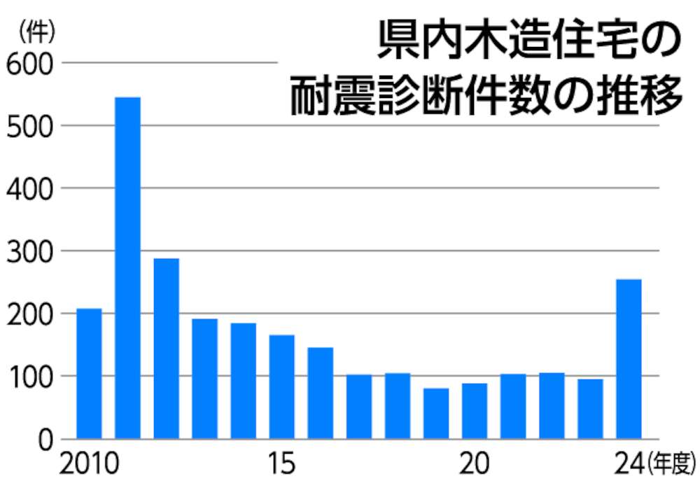 県内木造住宅の耐震診断件数の推移