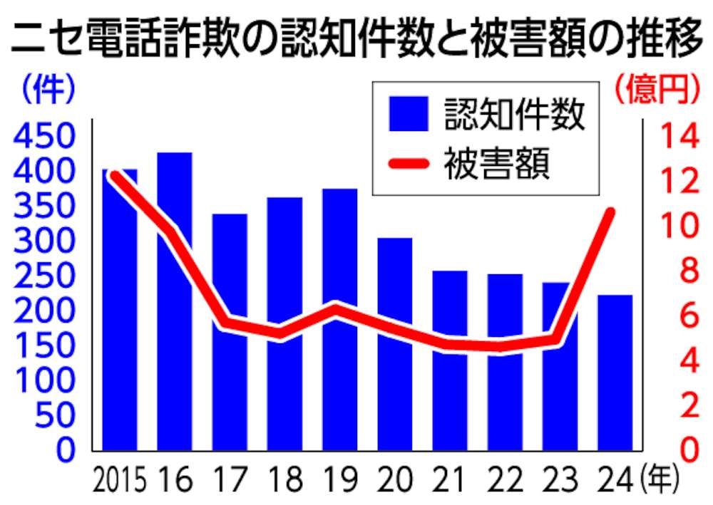 ニセ電話詐欺の認知件数と被害額の推移
