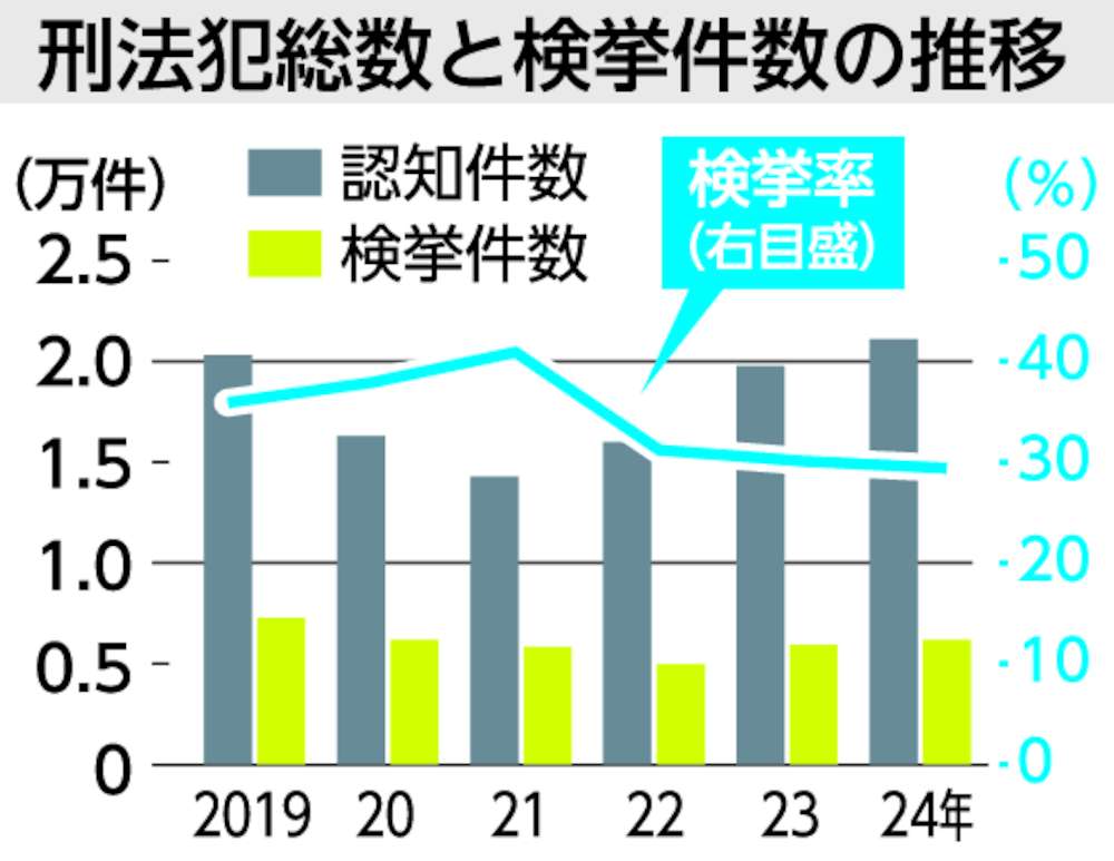 刑法犯総数と検挙件数
