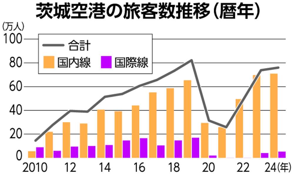 茨城空港の旅客数推移