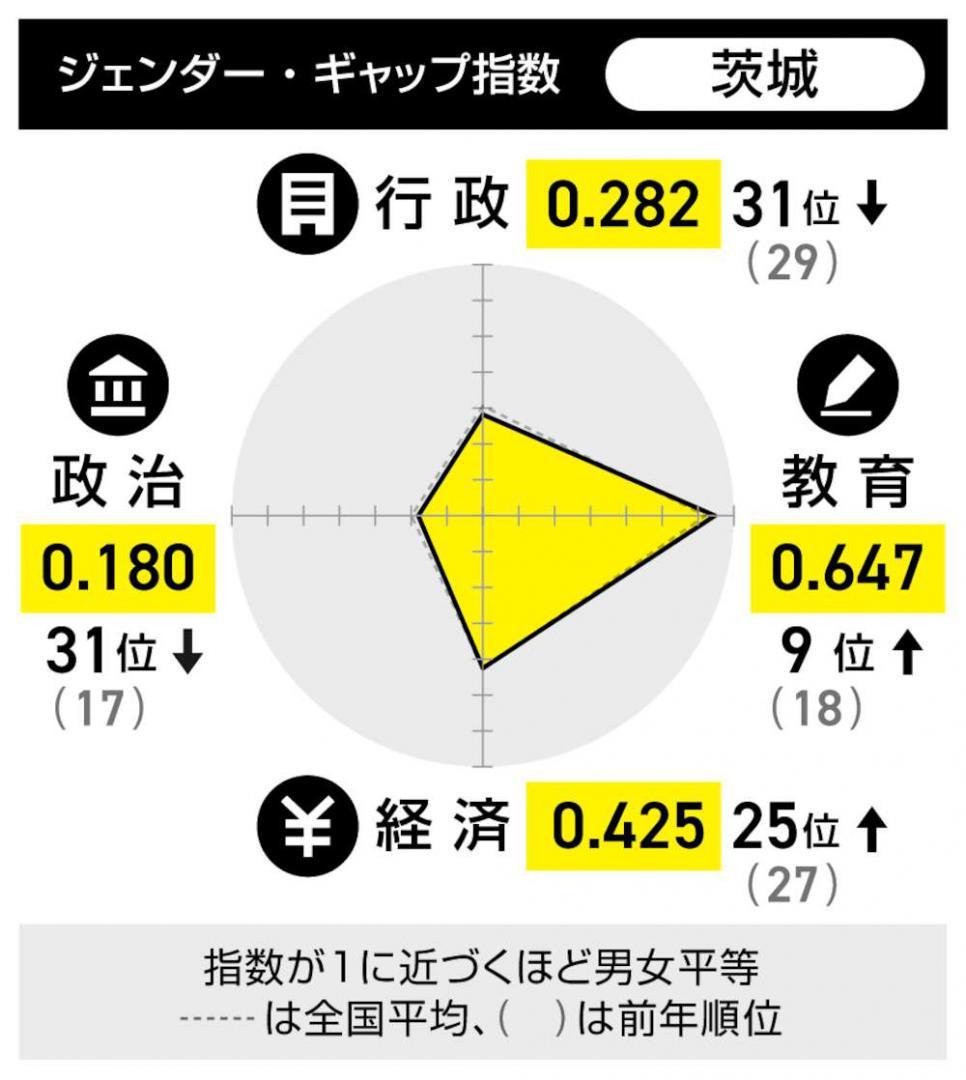 ジェンダー・ギャップ指数　茨城
