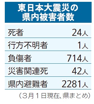 東日本大震災の茨城県内被害者数