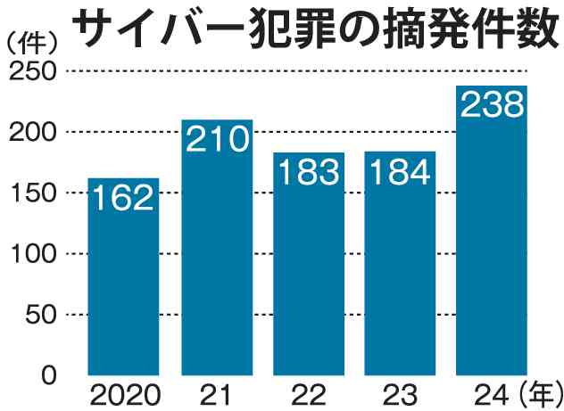 茨城新聞】茨城県内サイバー犯罪238件摘発 24年 相談3000件、高 茨城新聞】茨城県内サイバー犯罪238件摘発 24年 相談3000件、高