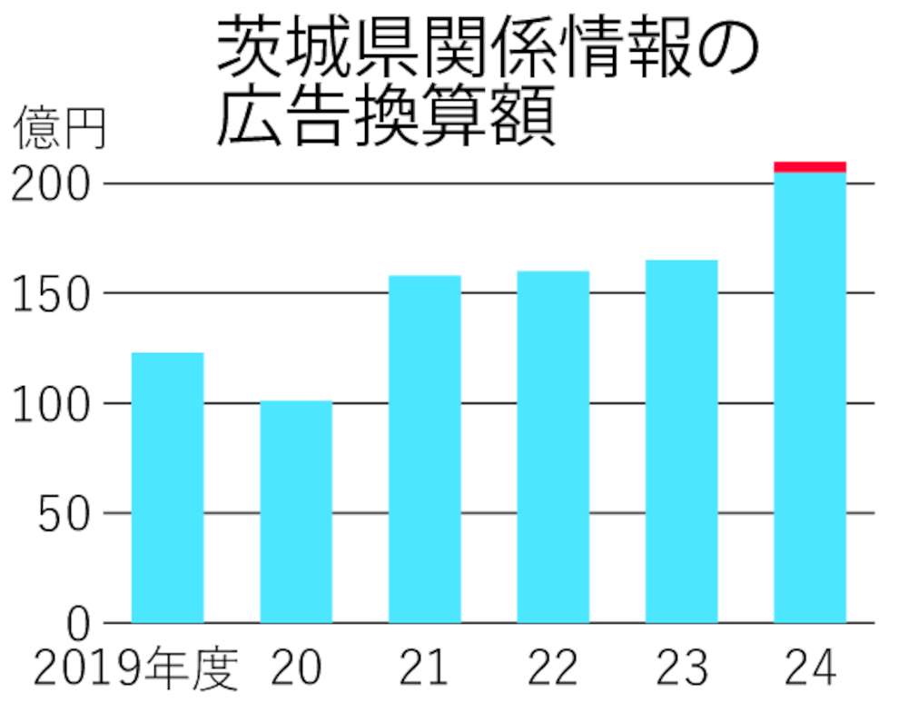 茨城県関係情報の広告換算額
