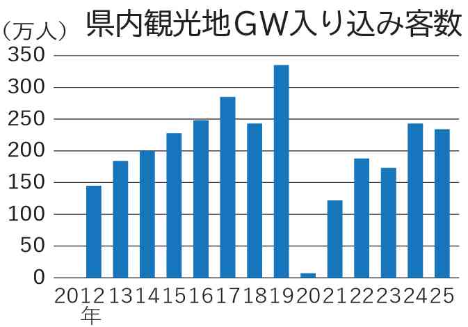 GW客のグラフ