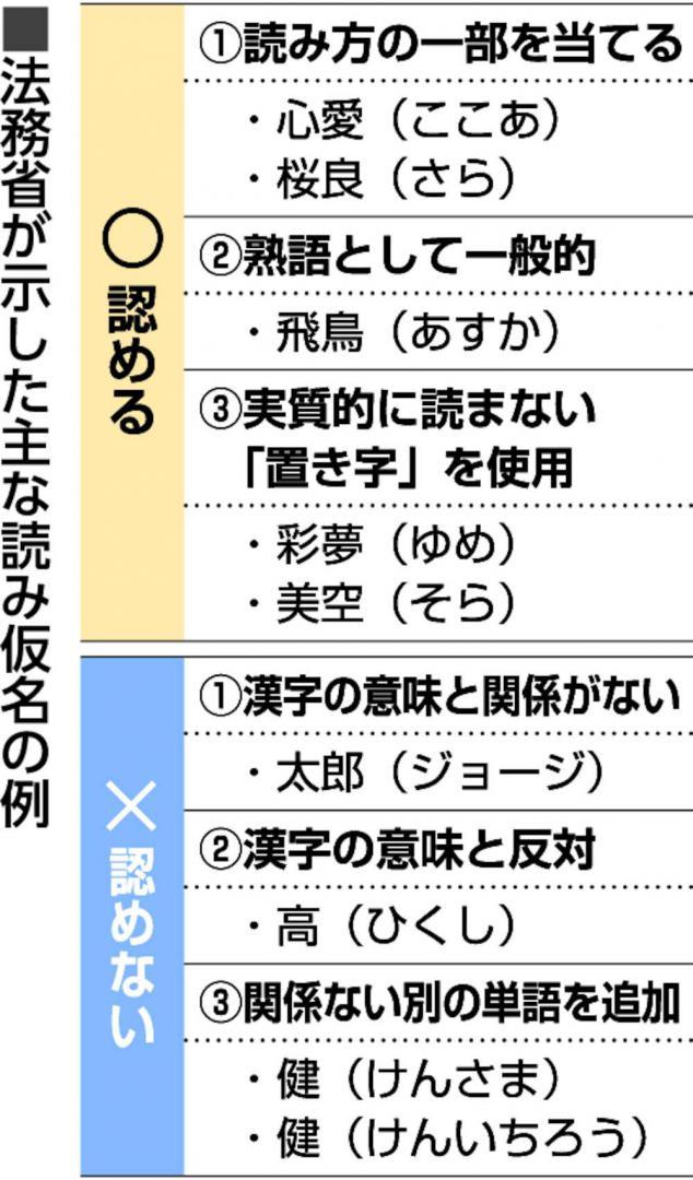 法務省が示した主な読み仮名の例