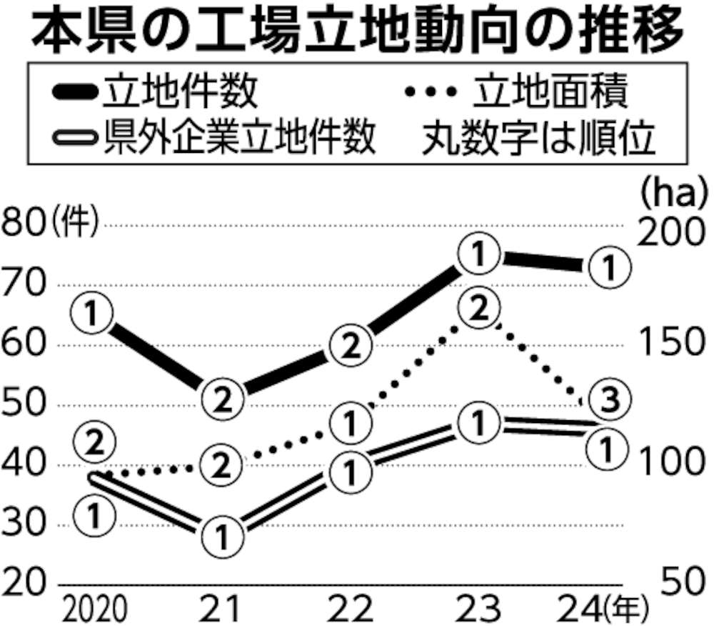 茨城県の工場立地動向の推移