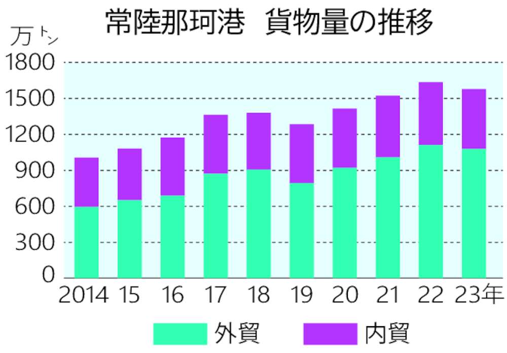 常陸那珂港　貨物量の推移