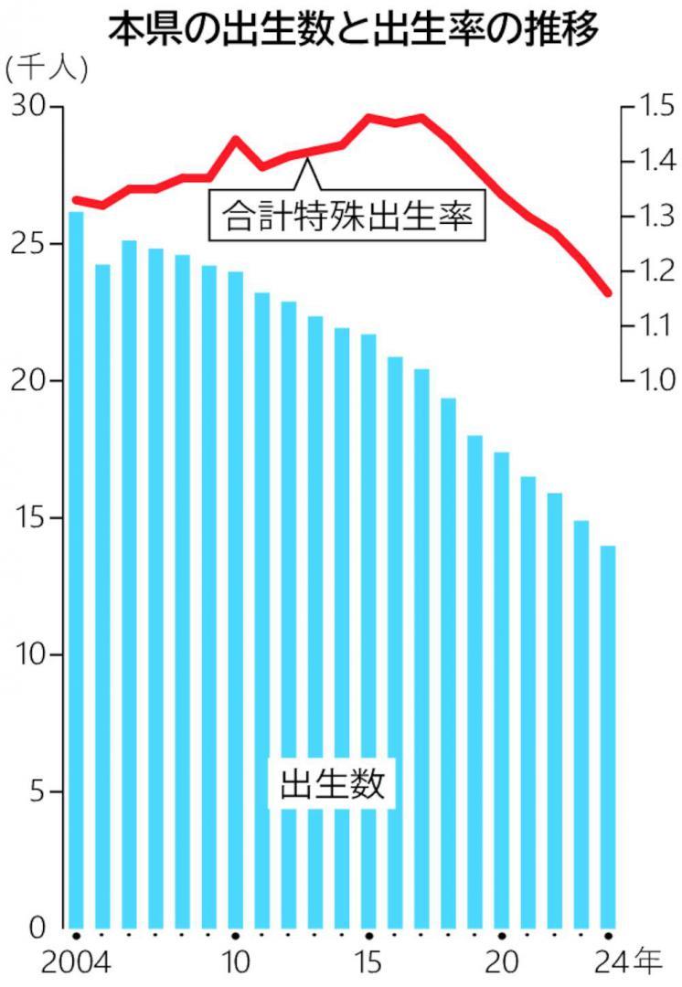茨城県の出生数と出生率の推移
