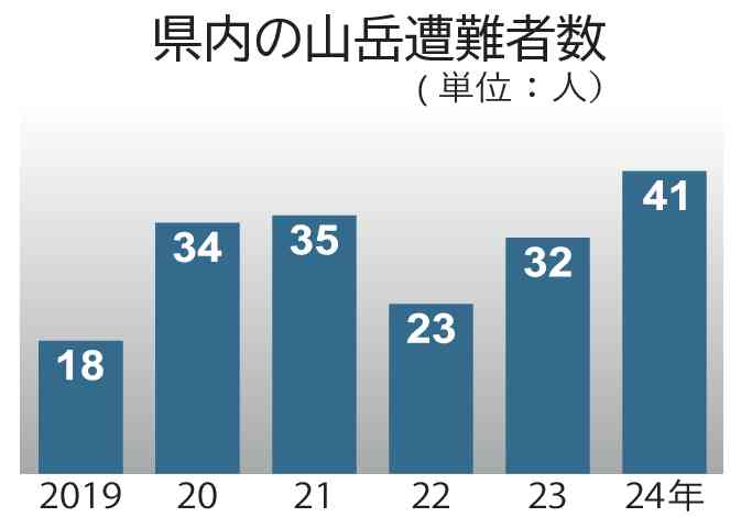 茨城県内の山岳遭難者数