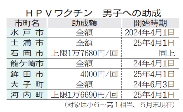 HPVワクチン 男子への助成