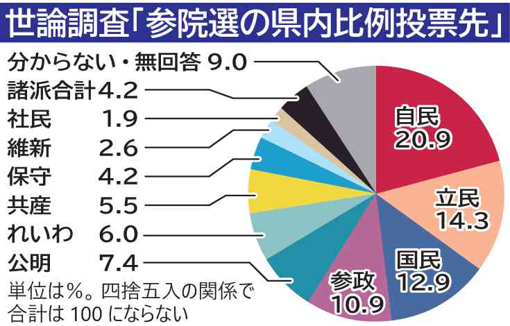 世論調査「参院選の県内比例投票先」
