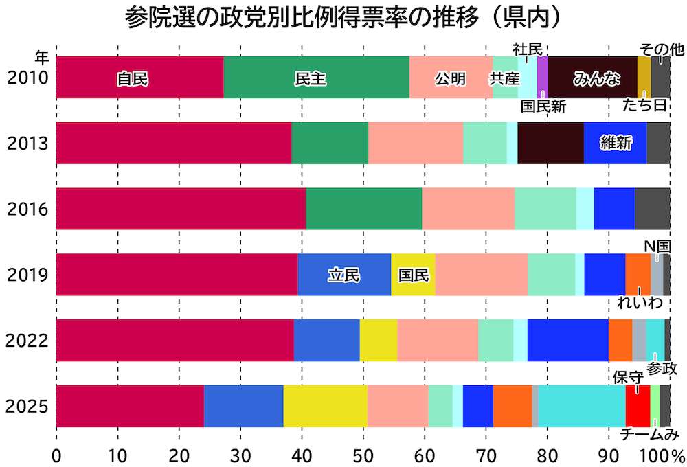 参院選の政党別比例得票率の推移(県内)