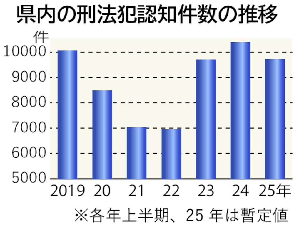 県内の刑法犯認知件数の推移
