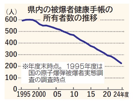 県内の被爆者健康手帳所有者数の推移