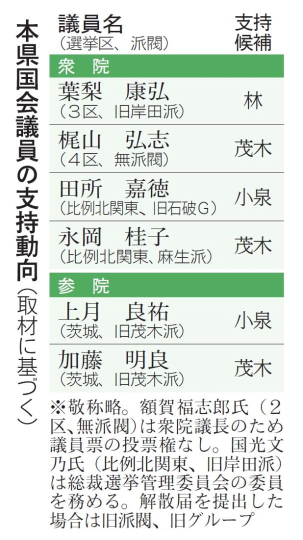 自民党総裁選　茨城県選出議員の支持動向