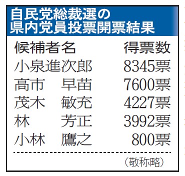 自民党総裁選の県内党員投票開票結果