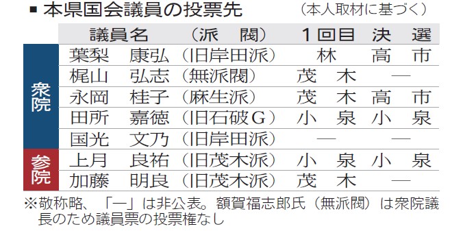 本県国会議員の投票先