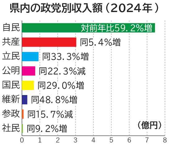 県内の党派別収入