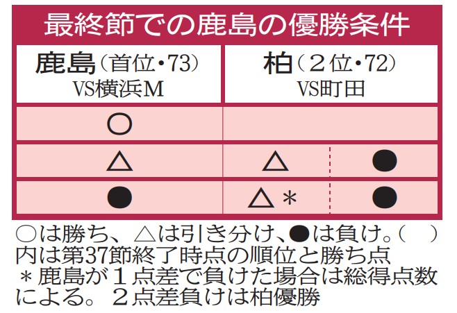 最終節での鹿島の優勝条件