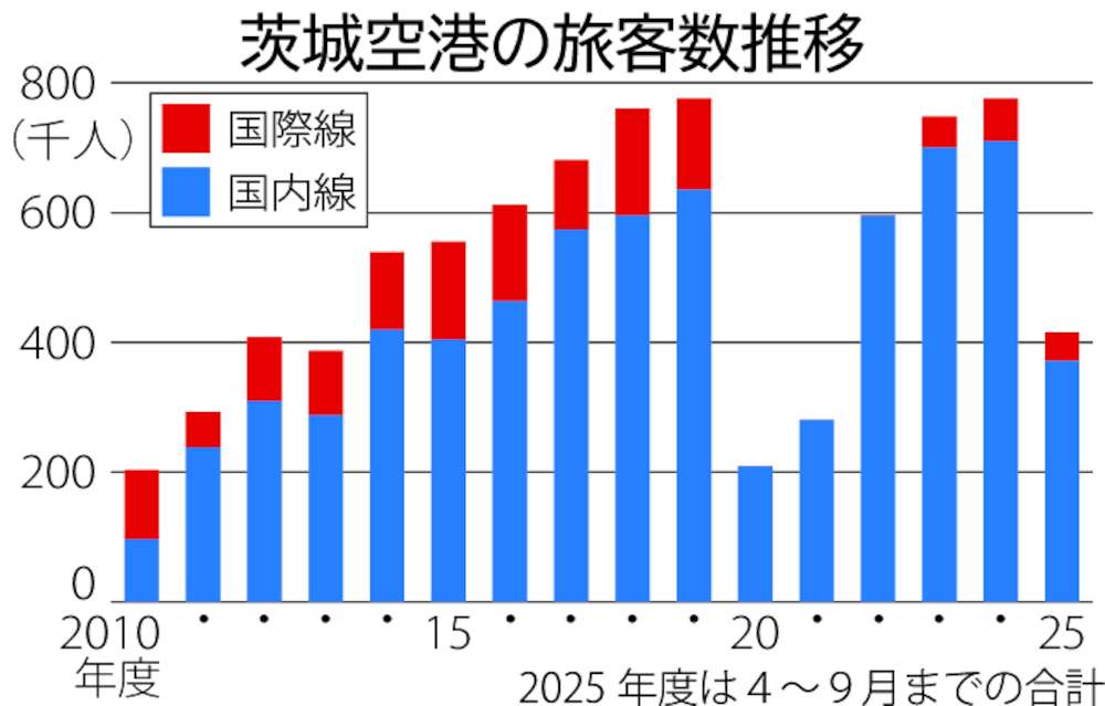 茨城空港の旅客数推移
