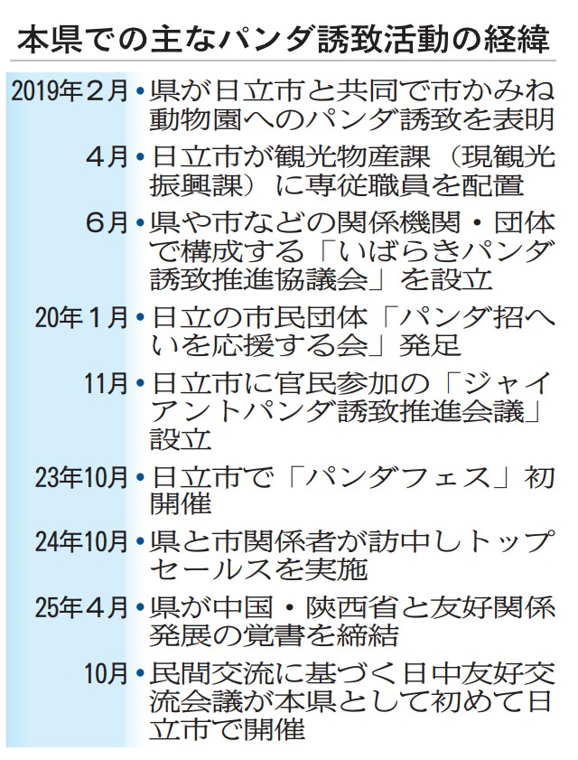 茨城県での主なパンダ誘致活動の経緯