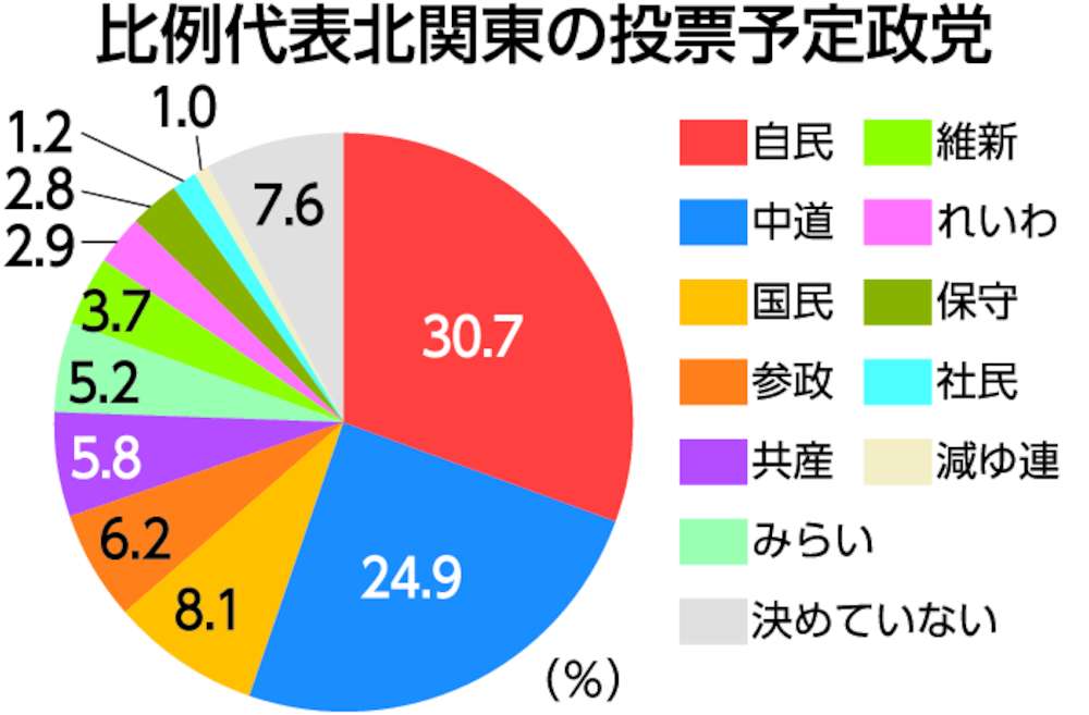 比例代表北関東の投票予定政党(終盤情勢)